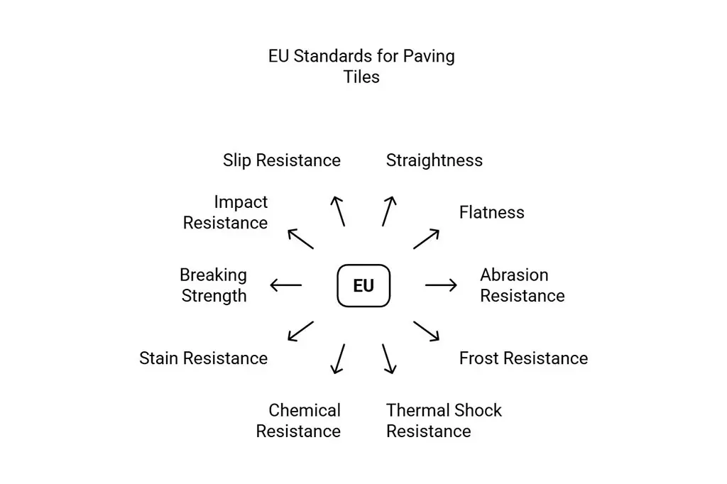 Paving Tiles EU Standards